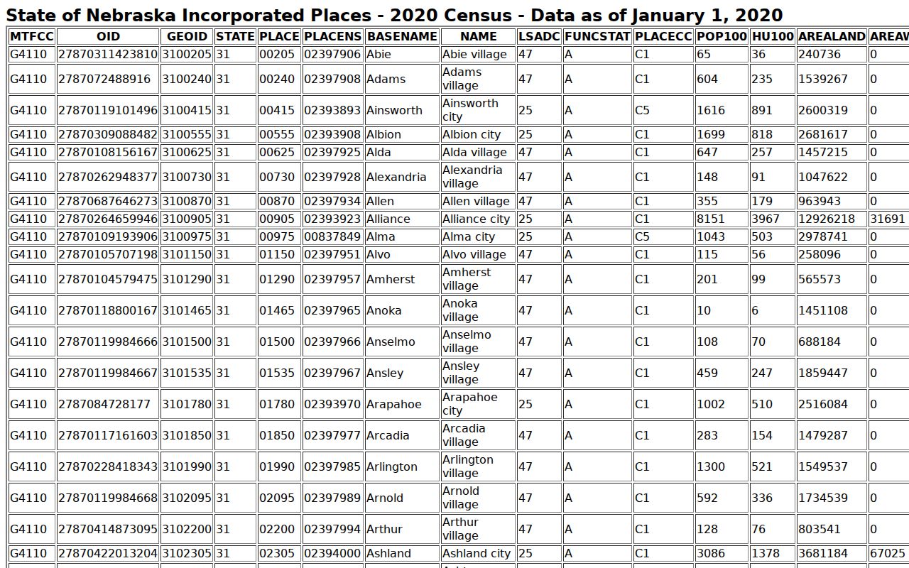 Census incorporated-place table showing Hayes Center population